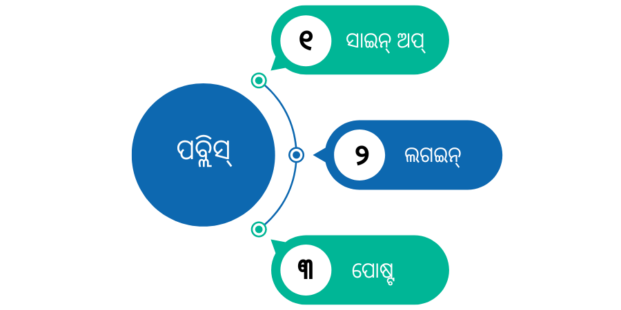 Publishing Steps